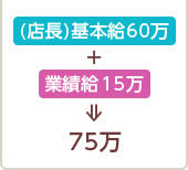 (店長)基本給60万+業績給15万→75万